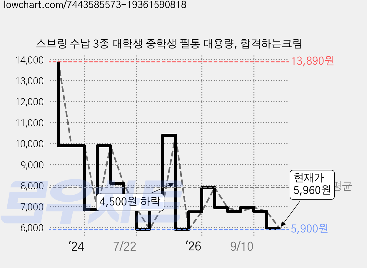 스브링 수납 3종 대학생 중학생 필통 대용량, 합격하는크림 가격 변동 차트, 현재가 5,960원, 관측 최저가 5,900원