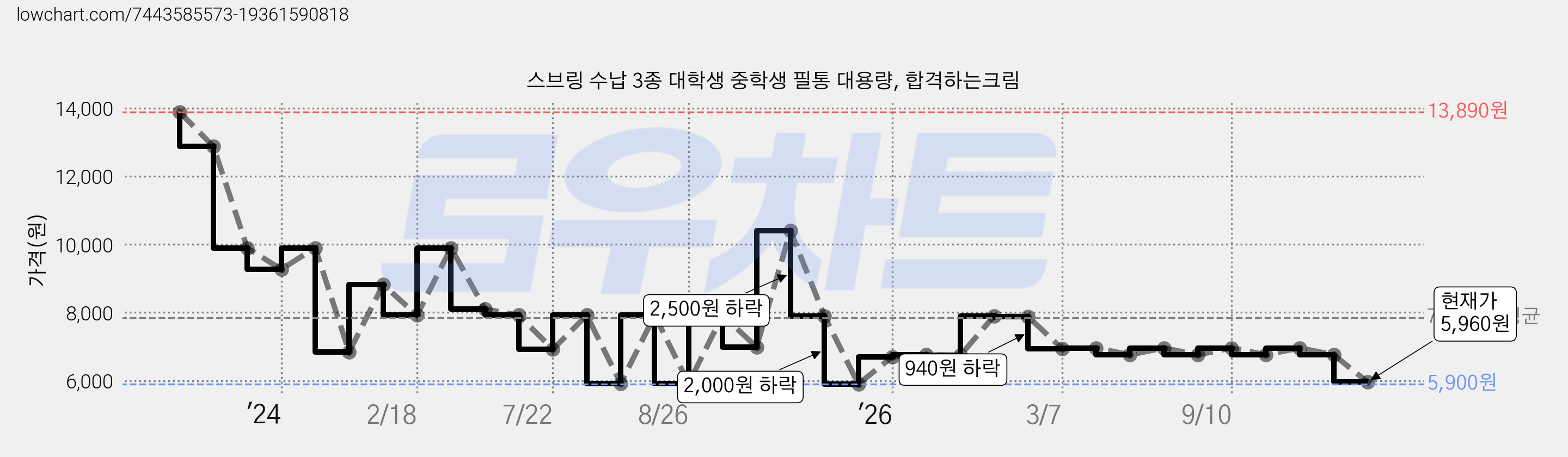 스브링 수납 3종 대학생 중학생 필통 대용량, 합격하는크림 가격 변동 차트, 현재가 5,960원, 관측 최저가 5,900원