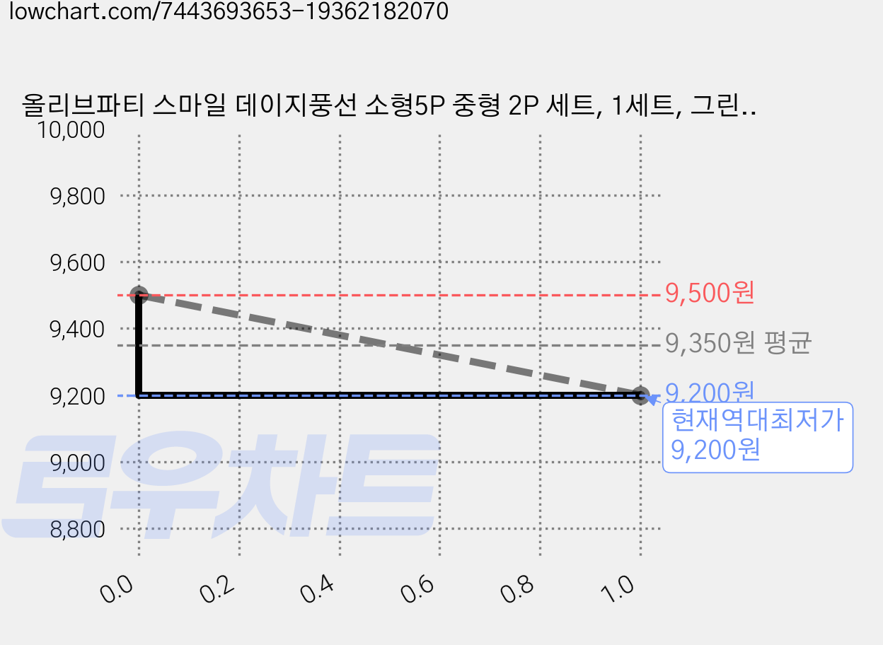 올리브파티 스마일 데이지풍선 소형5P 중형 2P 세트, 1세트, 그린계열 가격 변동 차트, 현재가 9,200원, 역대최저가
