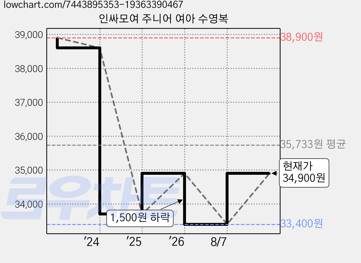 인싸모여 주니어 여아 수영복 가격 변동 차트, 현재가 34,900원, 관측 최저가 33,400원