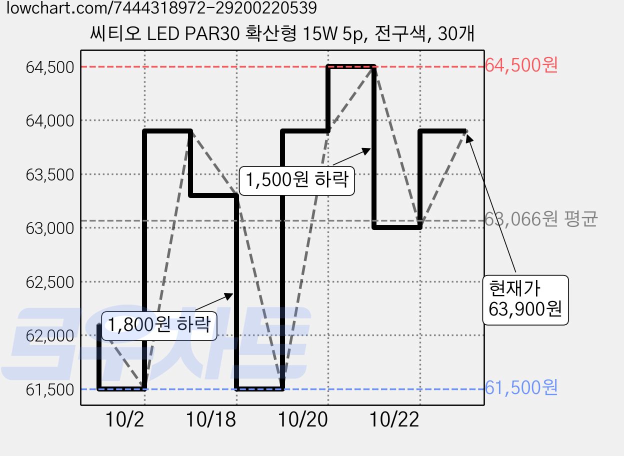 씨티오 LED PAR30 확산형 15W 5p, 전구색, 30개 가격 변동 차트, 현재가 63,900원, 관측 최저가 61,500원