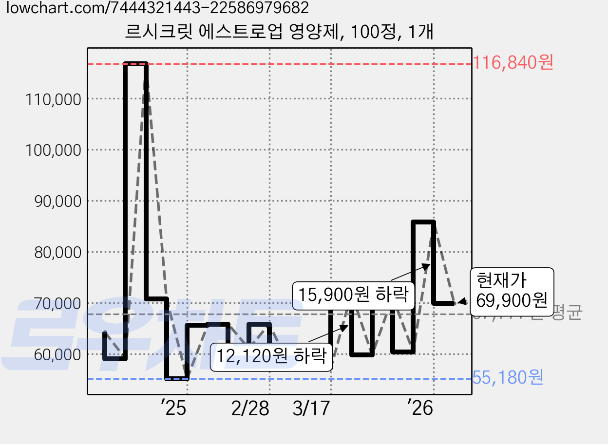 르시크릿 에스트로업 영양제, 100정, 1개 가격 변동 차트, 현재가 69,900원, 관측 최저가 55,180원