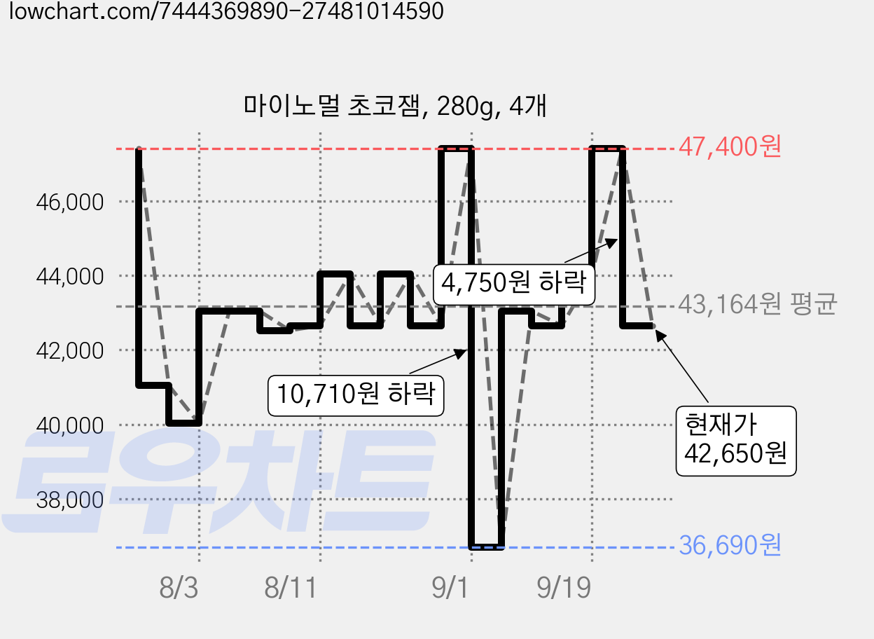 마이노멀 초코잼, 280g, 4개 가격 변동 차트, 현재가 42,650원, 관측 최저가 36,690원
