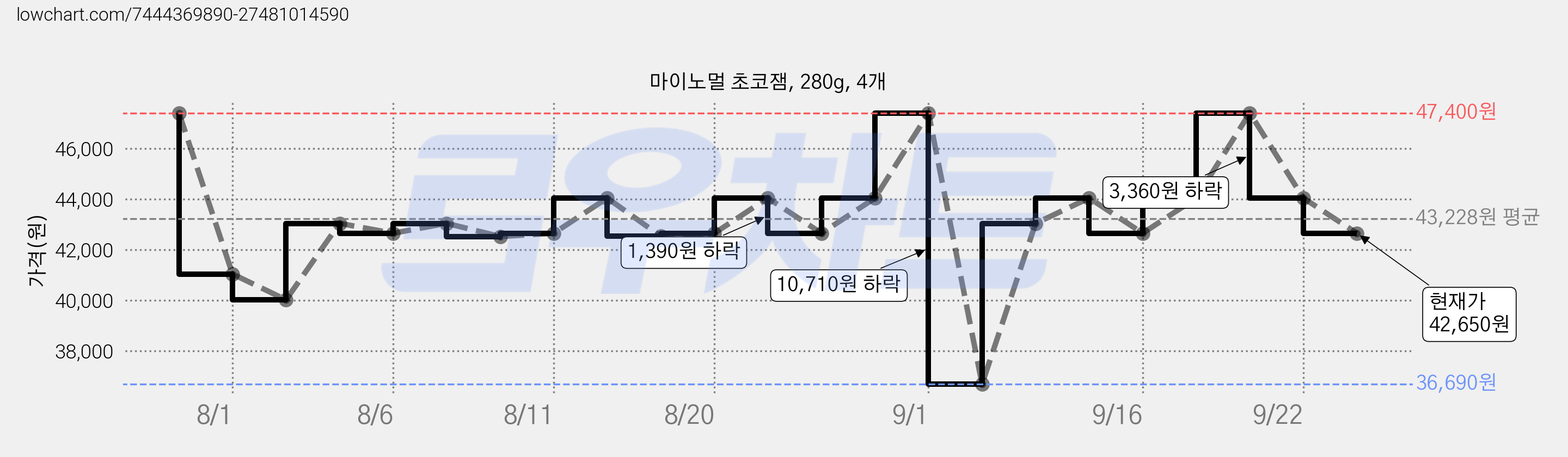 마이노멀 초코잼, 280g, 4개 가격 변동 차트, 현재가 42,650원, 관측 최저가 36,690원