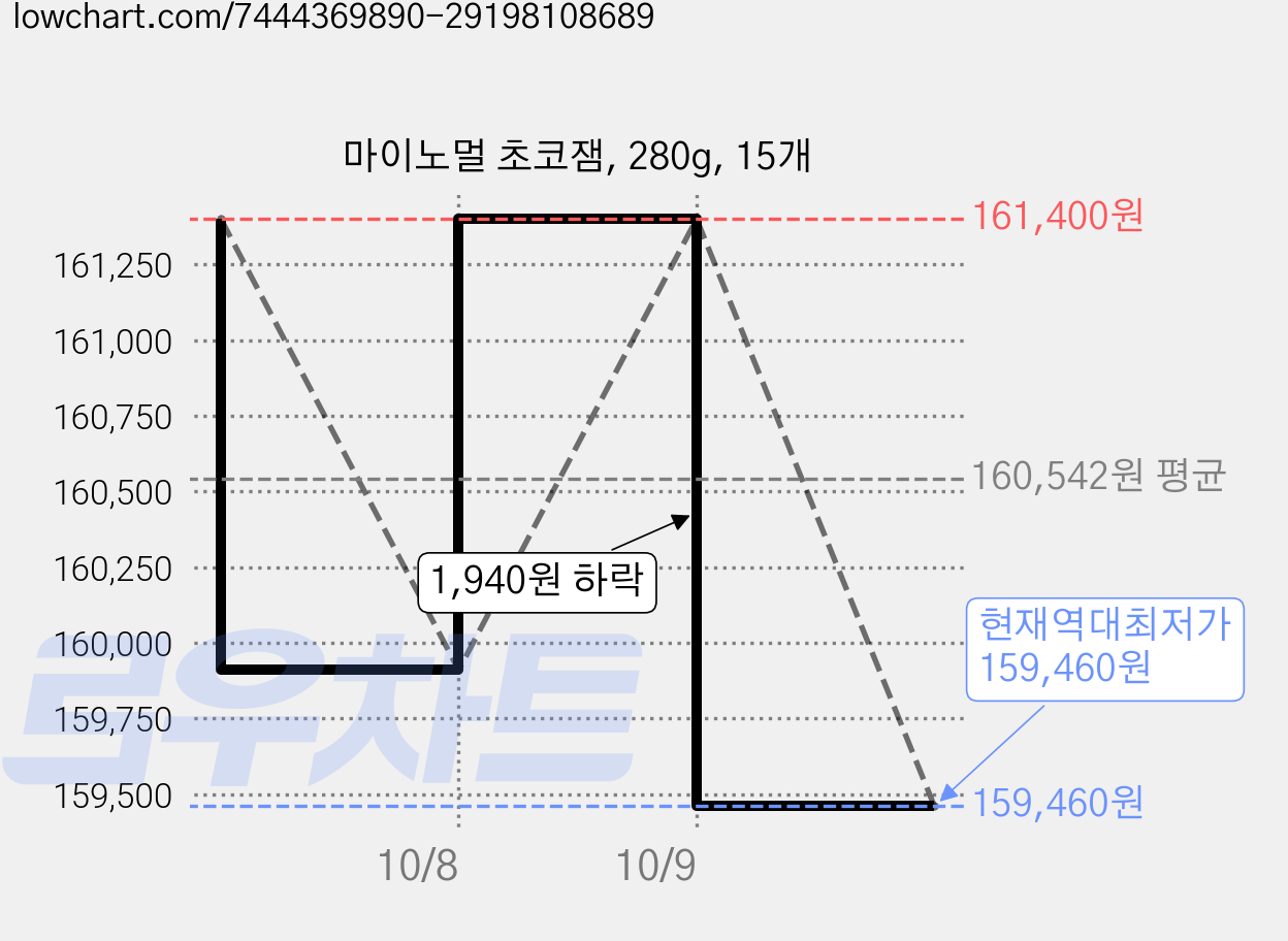 마이노멀 초코잼, 280g, 15개 가격 변동 차트, 현재가 159,460원, 역대최저가