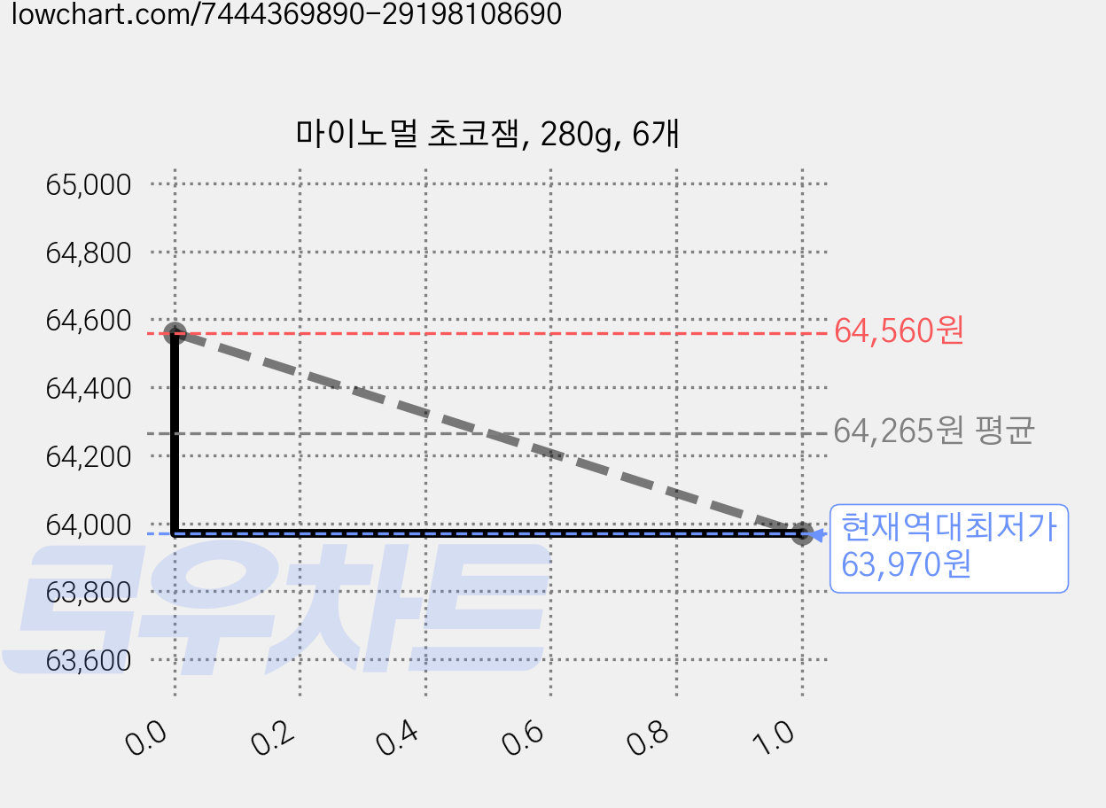 마이노멀 초코잼, 280g, 6개 가격 변동 차트, 현재가 63,970원, 역대최저가