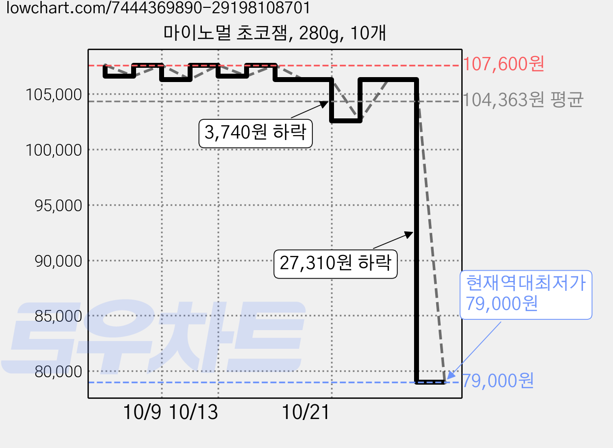 마이노멀 초코잼, 280g, 10개 가격 변동 차트, 현재가 79,000원, 역대최저가