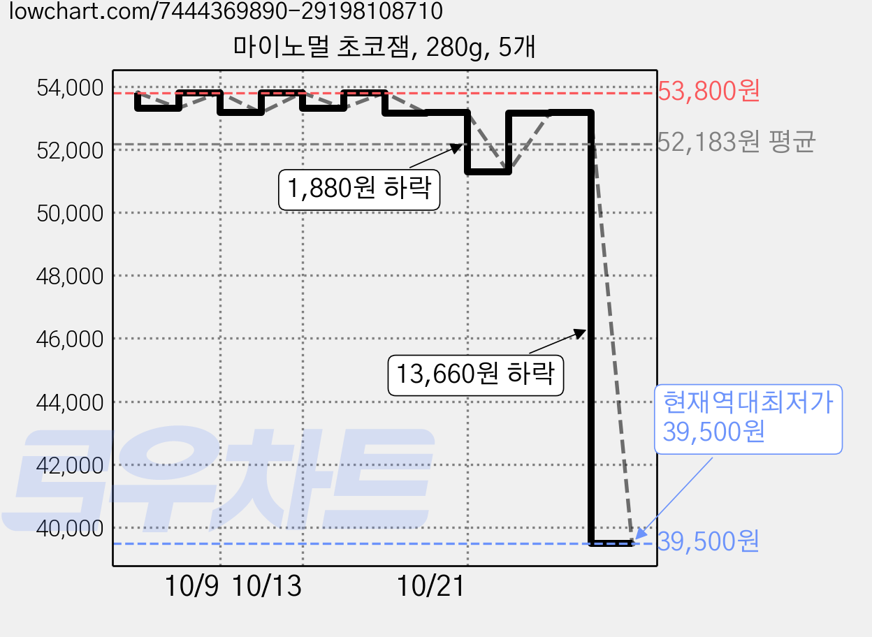 마이노멀 초코잼, 280g, 5개 가격 변동 차트, 현재가 39,500원, 역대최저가