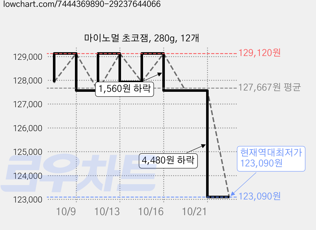 마이노멀 초코잼, 280g, 12개 가격 변동 차트, 현재가 123,090원, 역대최저가