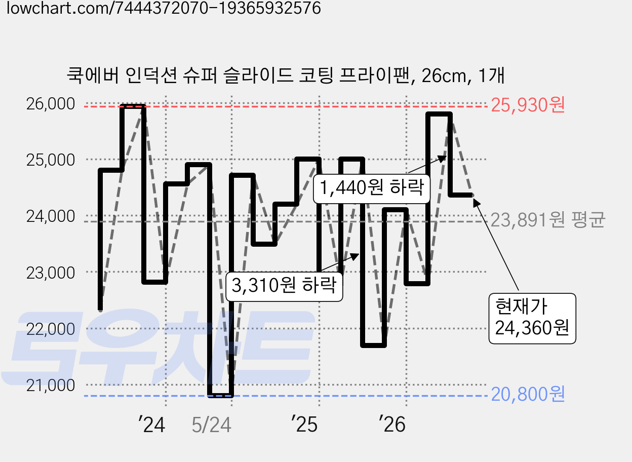 쿡에버 인덕션 슈퍼 슬라이드 코팅 프라이팬, 26cm, 1개 가격 변동 차트, 현재가 24,360원, 관측 최저가 20,800원