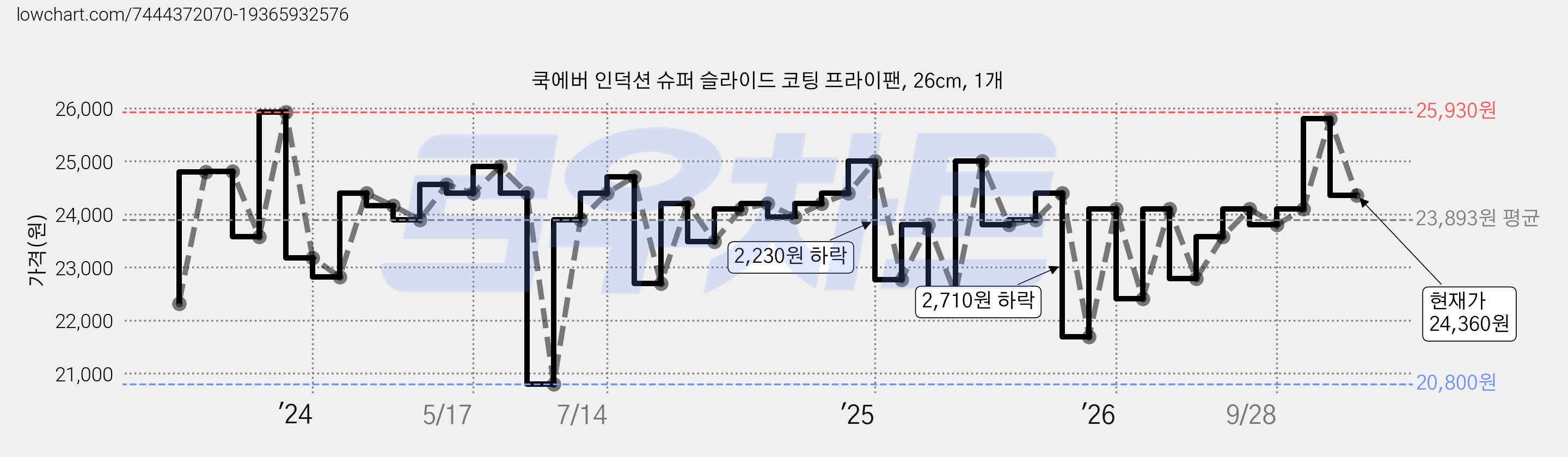 쿡에버 인덕션 슈퍼 슬라이드 코팅 프라이팬, 26cm, 1개 가격 변동 차트, 현재가 24,360원, 관측 최저가 20,800원