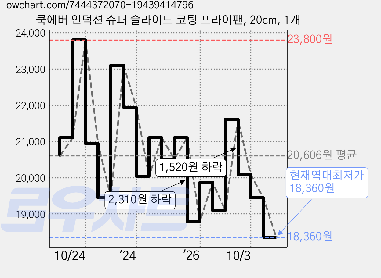 쿡에버 인덕션 슈퍼 슬라이드 코팅 프라이팬, 20cm, 1개 가격 변동 차트, 현재가 18,360원, 역대최저가