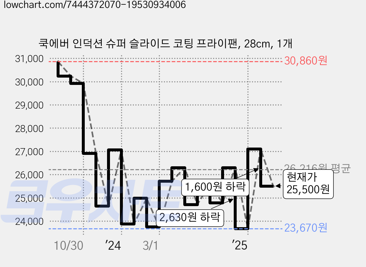 쿡에버 인덕션 슈퍼 슬라이드 코팅 프라이팬, 28cm, 1개 가격 변동 차트, 현재가 25,500원, 관측 최저가 23,670원