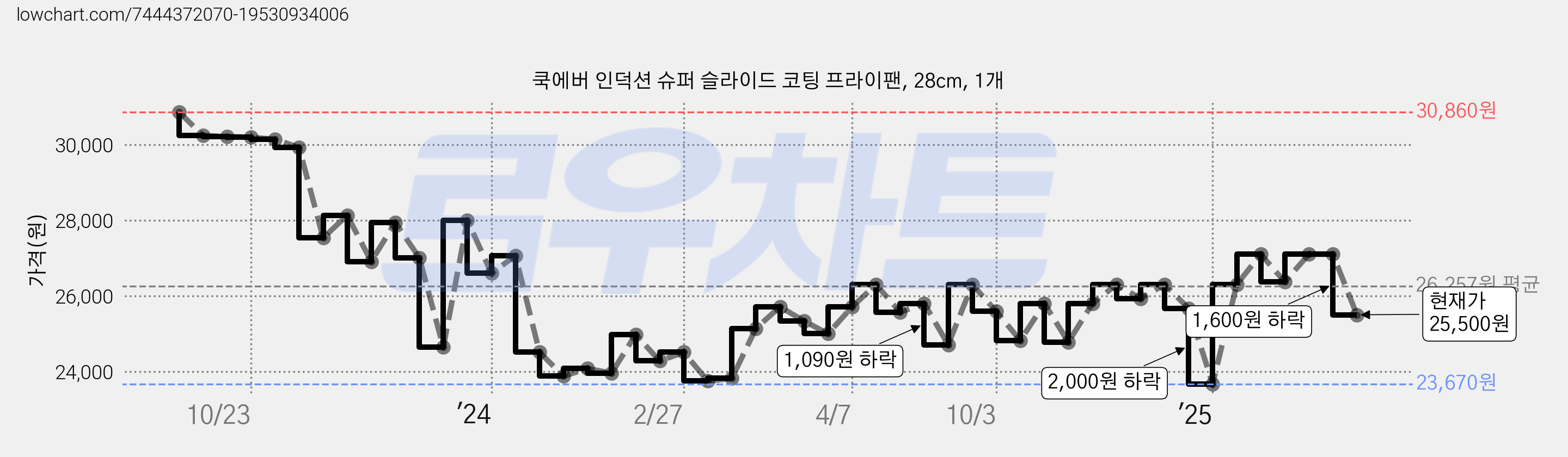 쿡에버 인덕션 슈퍼 슬라이드 코팅 프라이팬, 28cm, 1개 가격 변동 차트, 현재가 25,500원, 관측 최저가 23,670원