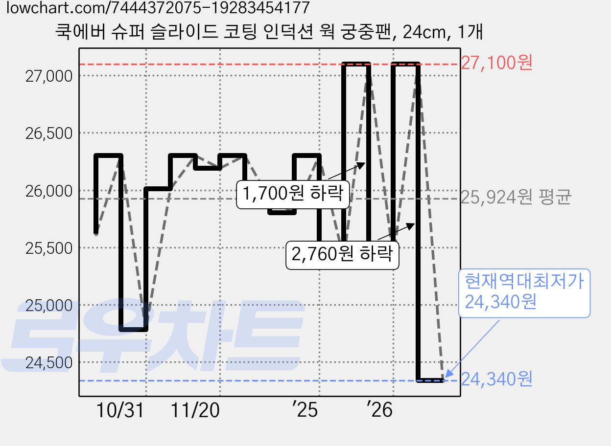 쿡에버 슈퍼 슬라이드 코팅 인덕션 웍 궁중팬, 24cm, 1개 가격 변동 차트, 현재가 24,340원, 역대최저가