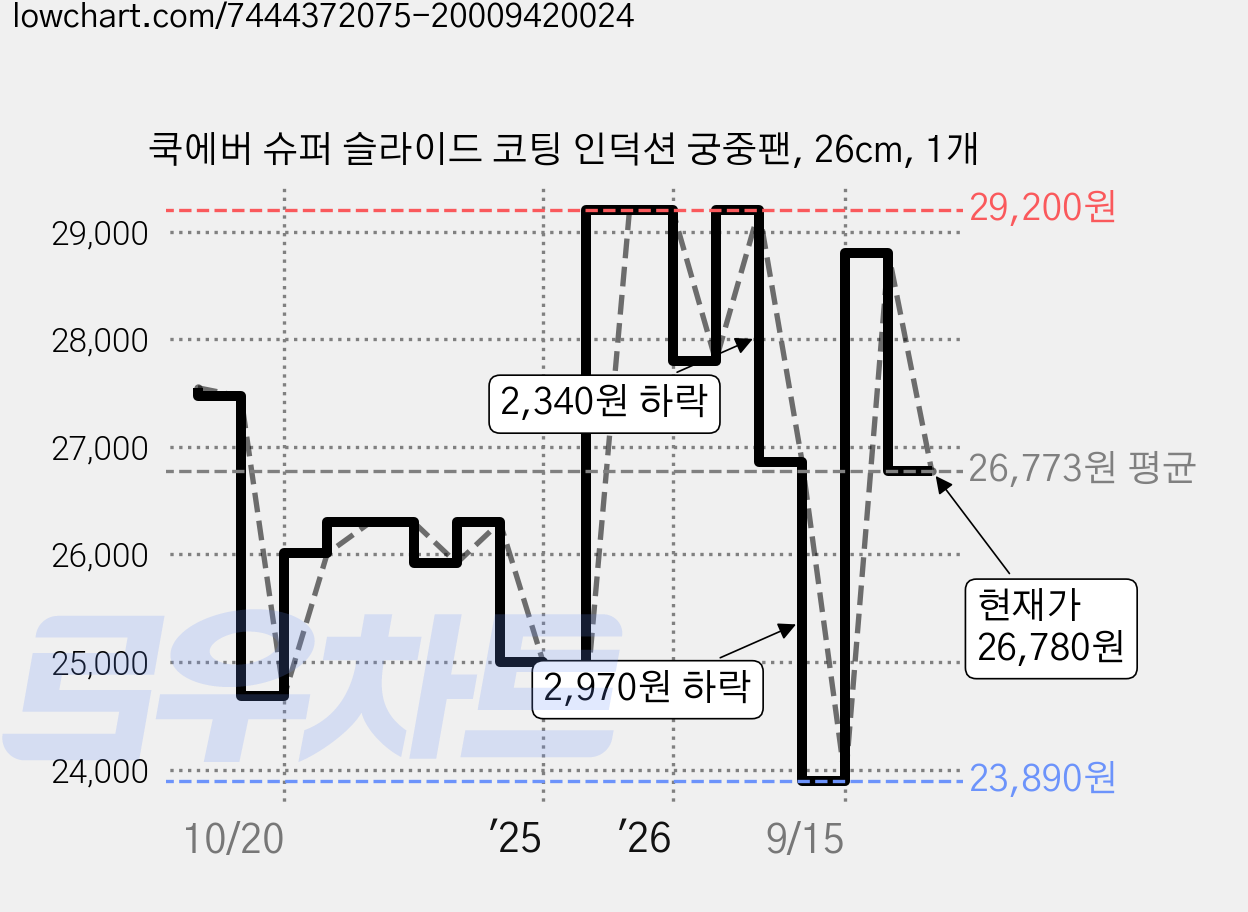 쿡에버 슈퍼 슬라이드 코팅 인덕션 궁중팬, 26cm, 1개 가격 변동 차트, 현재가 26,780원, 관측 최저가 23,890원