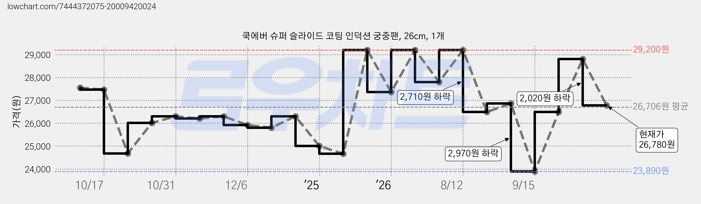 쿡에버 슈퍼 슬라이드 코팅 인덕션 궁중팬, 26cm, 1개 가격 변동 차트, 현재가 26,780원, 관측 최저가 23,890원
