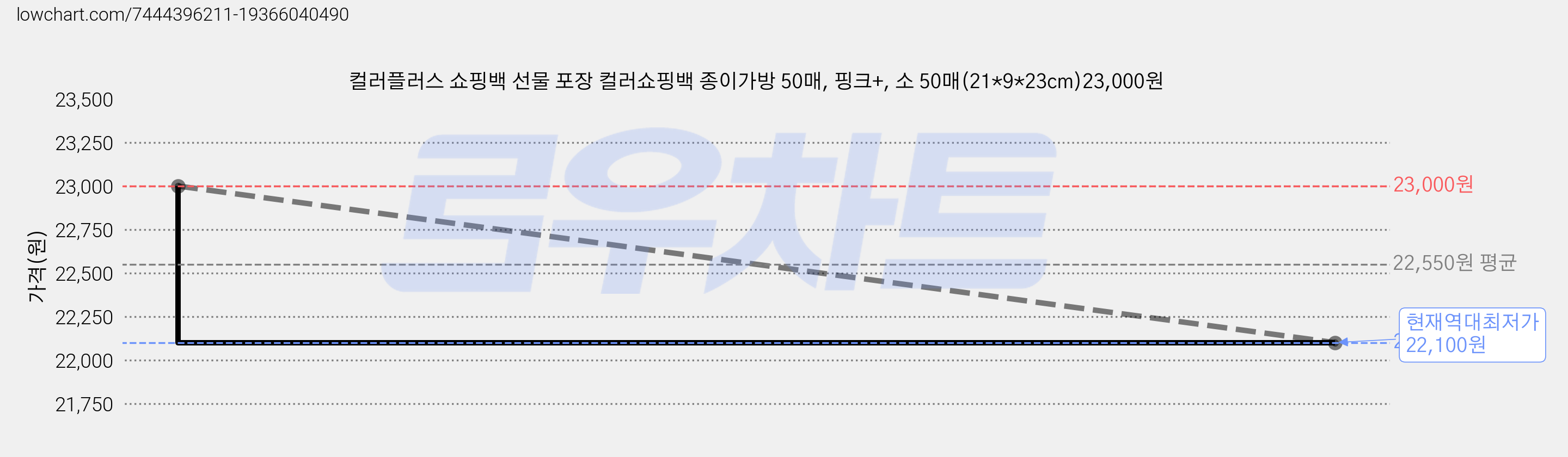 컬러플러스 쇼핑백 선물 포장 컬러쇼핑백 종이가방 50매, 핑크+, 소 50매(21*9*23cm)23,000원 가격 변동 차트, 현재가 22,100원, 역대최저가