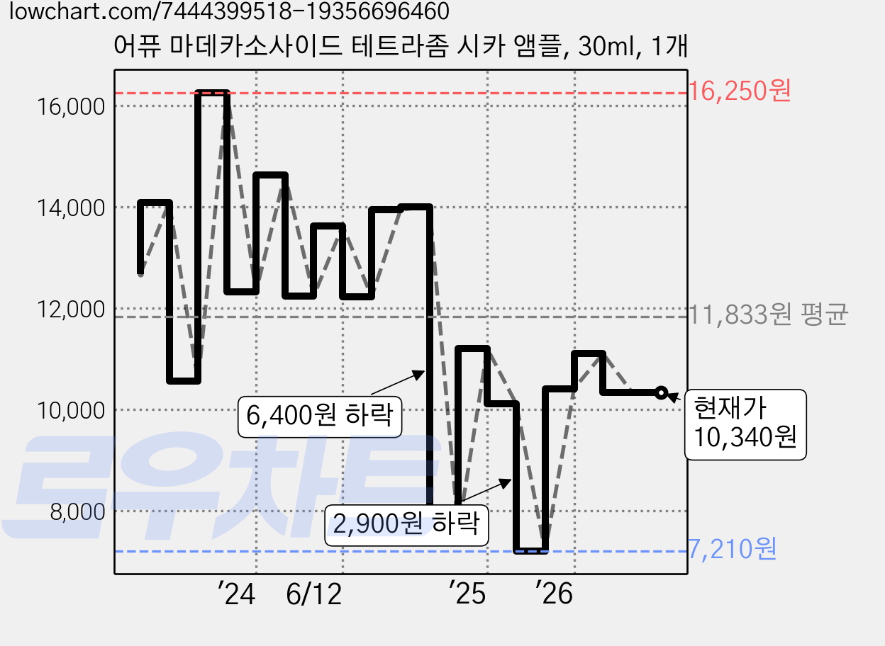 어퓨 마데카소사이드 테트라좀 시카 앰플, 30ml, 1개 가격 변동 차트, 현재가 10,340원, 관측 최저가 7,210원