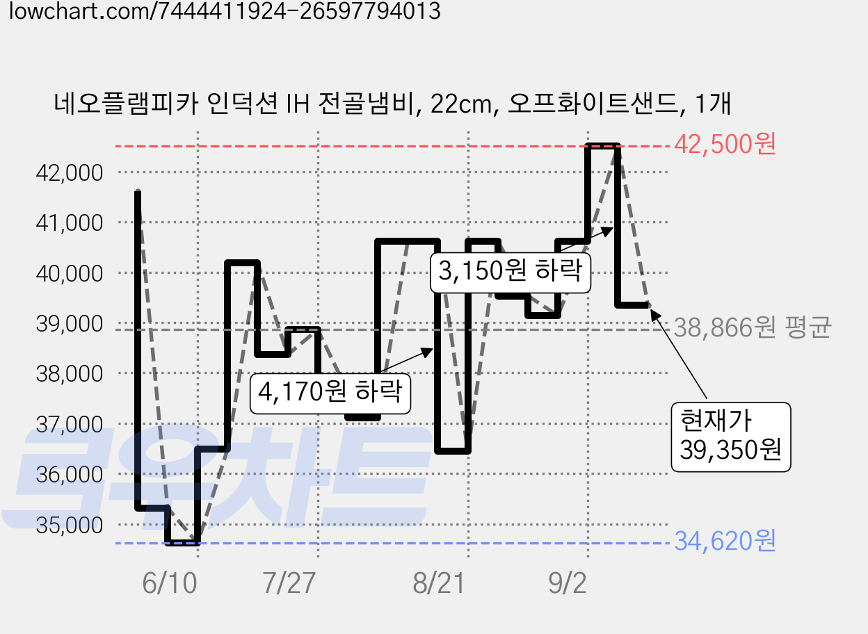 네오플램피카 인덕션 IH 전골냄비, 22cm, 오프화이트샌드, 1개 가격 변동 차트, 현재가 39,350원, 관측 최저가 34,620원