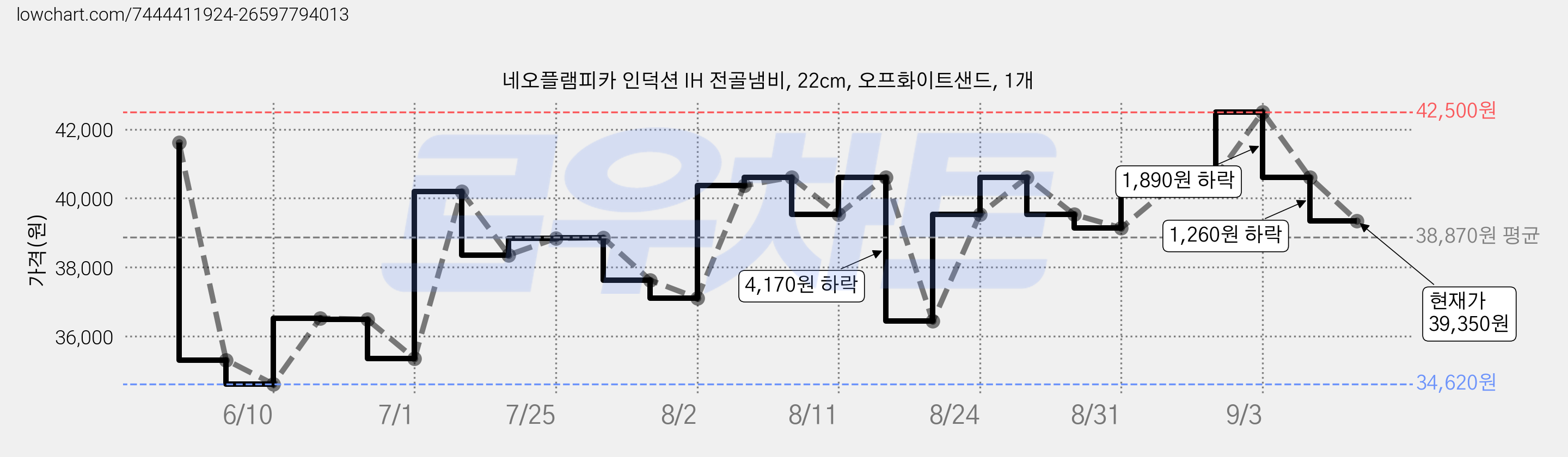 네오플램피카 인덕션 IH 전골냄비, 22cm, 오프화이트샌드, 1개 가격 변동 차트, 현재가 39,350원, 관측 최저가 34,620원
