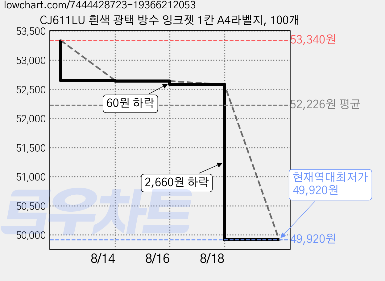 CJ611LU 흰색 광택 방수 잉크젯 1칸 A4라벨지, 100개 가격 변동 차트, 현재가 49,920원, 역대최저가