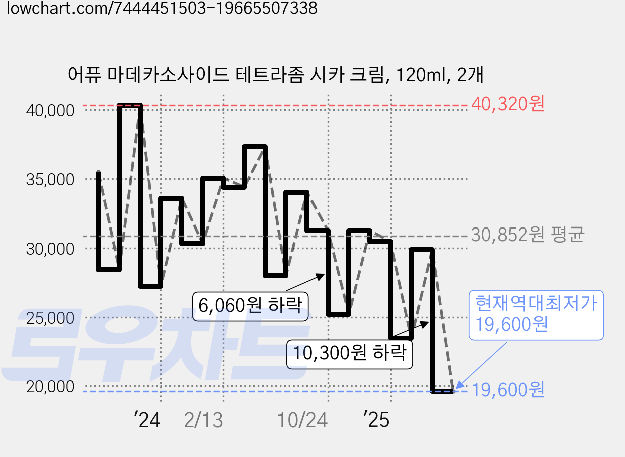 어퓨 마데카소사이드 테트라좀 시카 크림, 120ml, 2개 가격 변동 차트, 현재가 19,600원, 역대최저가