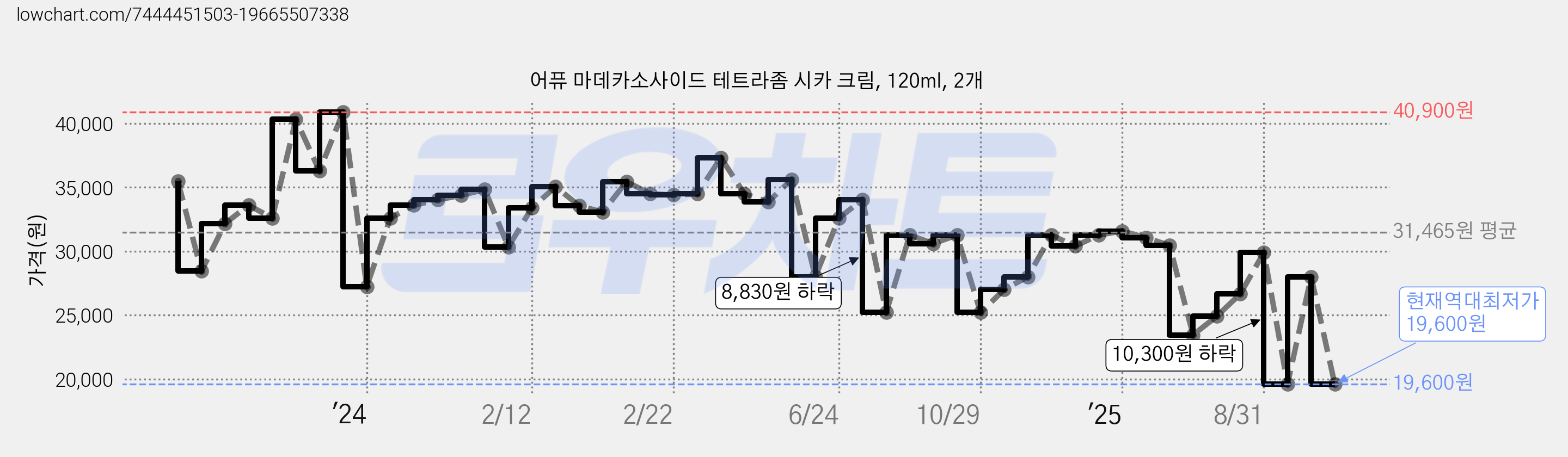 어퓨 마데카소사이드 테트라좀 시카 크림, 120ml, 2개 가격 변동 차트, 현재가 19,600원, 역대최저가