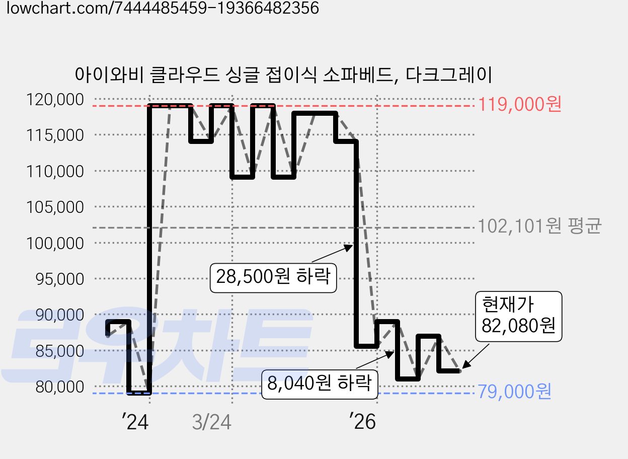 아이와비 클라우드 싱글 접이식 소파베드, 다크그레이 가격 변동 차트, 현재가 82,080원, 관측 최저가 79,000원