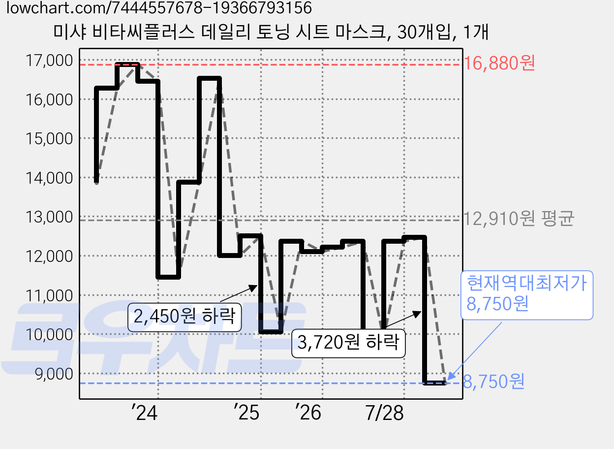 미샤 비타씨플러스 데일리 토닝 시트 마스크, 30개입, 1개 가격 변동 차트, 현재가 8,750원, 역대최저가