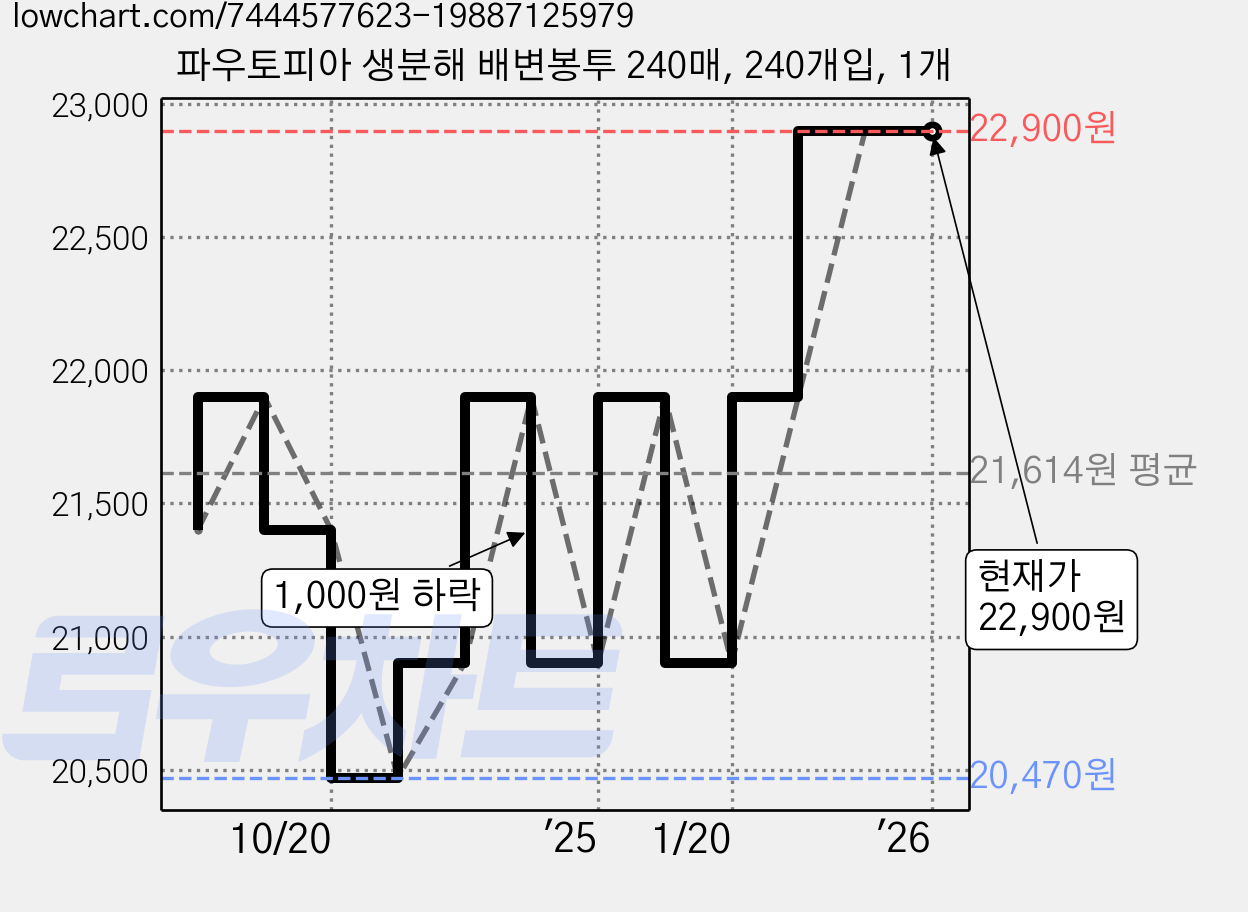 파우토피아 생분해 배변봉투 240매, 240개입, 1개 가격 변동 차트, 현재가 22,900원, 역대최저가
