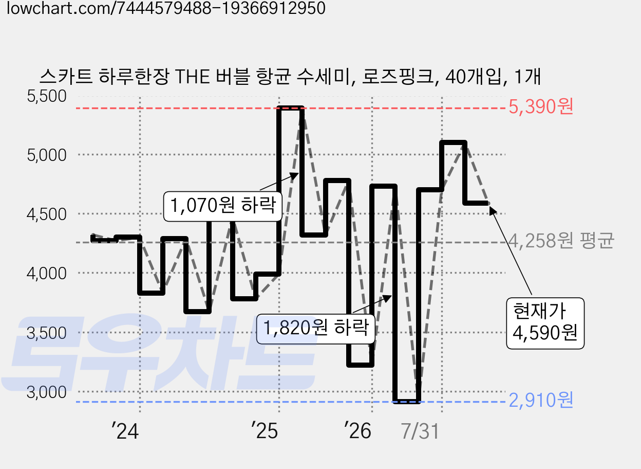 스카트 하루한장 THE 버블 항균 수세미, 로즈핑크, 40개입, 1개 가격 변동 차트, 현재가 4,590원, 관측 최저가 2,910원