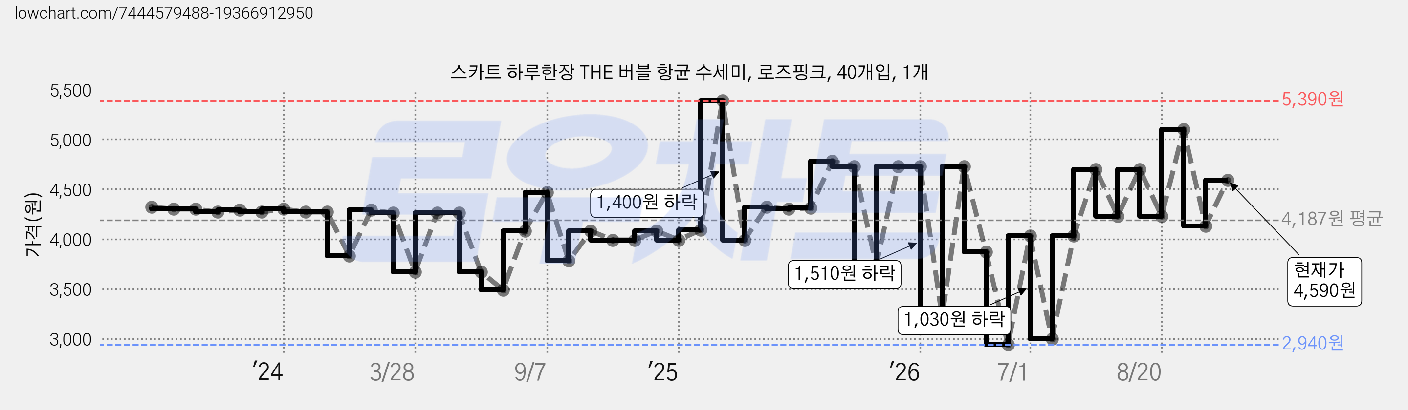 스카트 하루한장 THE 버블 항균 수세미, 로즈핑크, 40개입, 1개 가격 변동 차트, 현재가 4,590원, 관측 최저가 2,910원
