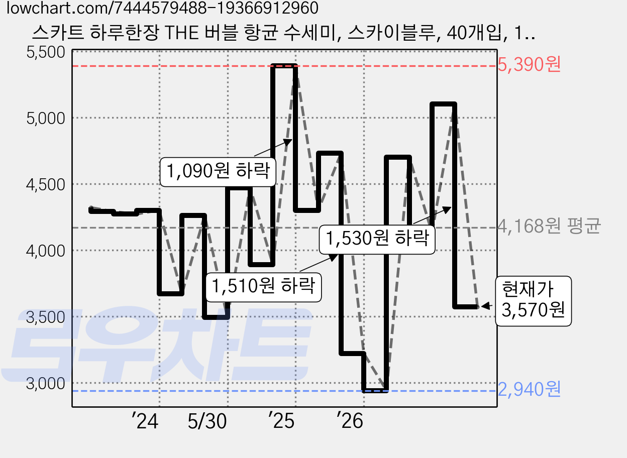 스카트 하루한장 THE 버블 항균 수세미, 스카이블루, 40개입, 1개 가격 변동 차트, 현재가 3,570원, 관측 최저가 2,940원