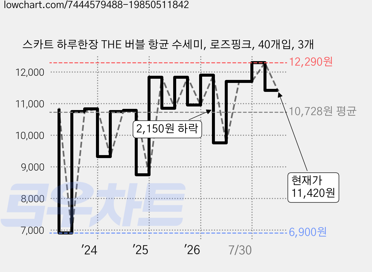 스카트 하루한장 THE 버블 항균 수세미, 로즈핑크, 40개입, 3개 가격 변동 차트, 현재가 11,420원, 관측 최저가 6,900원