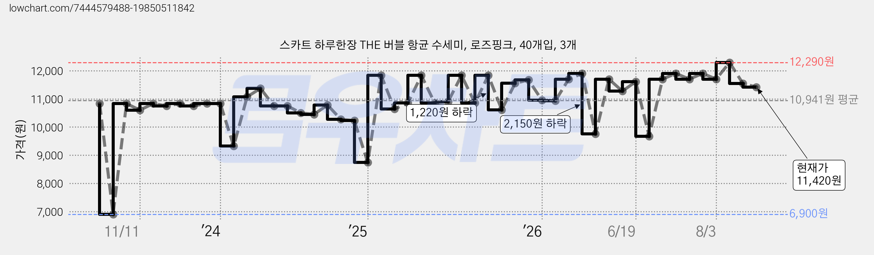 스카트 하루한장 THE 버블 항균 수세미, 로즈핑크, 40개입, 3개 가격 변동 차트, 현재가 11,420원, 관측 최저가 6,900원