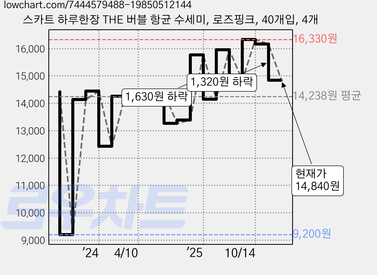 스카트 하루한장 THE 버블 항균 수세미, 로즈핑크, 40개입, 4개 가격 변동 차트, 현재가 14,840원, 관측 최저가 9,200원