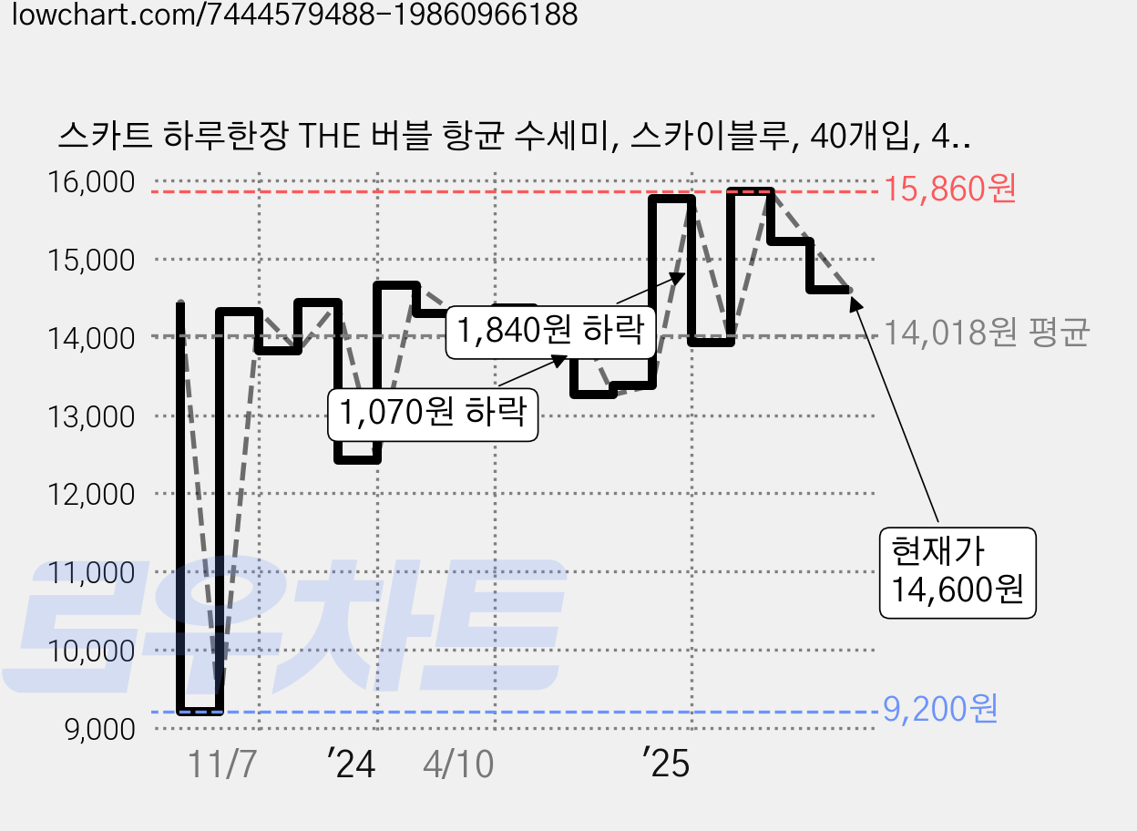 스카트 하루한장 THE 버블 항균 수세미, 스카이블루, 40개입, 4개 가격 변동 차트, 현재가 14,600원, 관측 최저가 9,200원