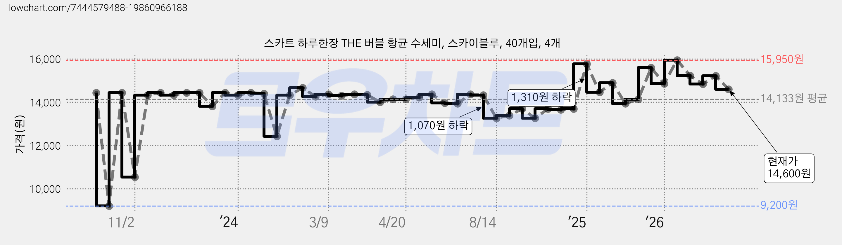 스카트 하루한장 THE 버블 항균 수세미, 스카이블루, 40개입, 4개 가격 변동 차트, 현재가 14,600원, 관측 최저가 9,200원