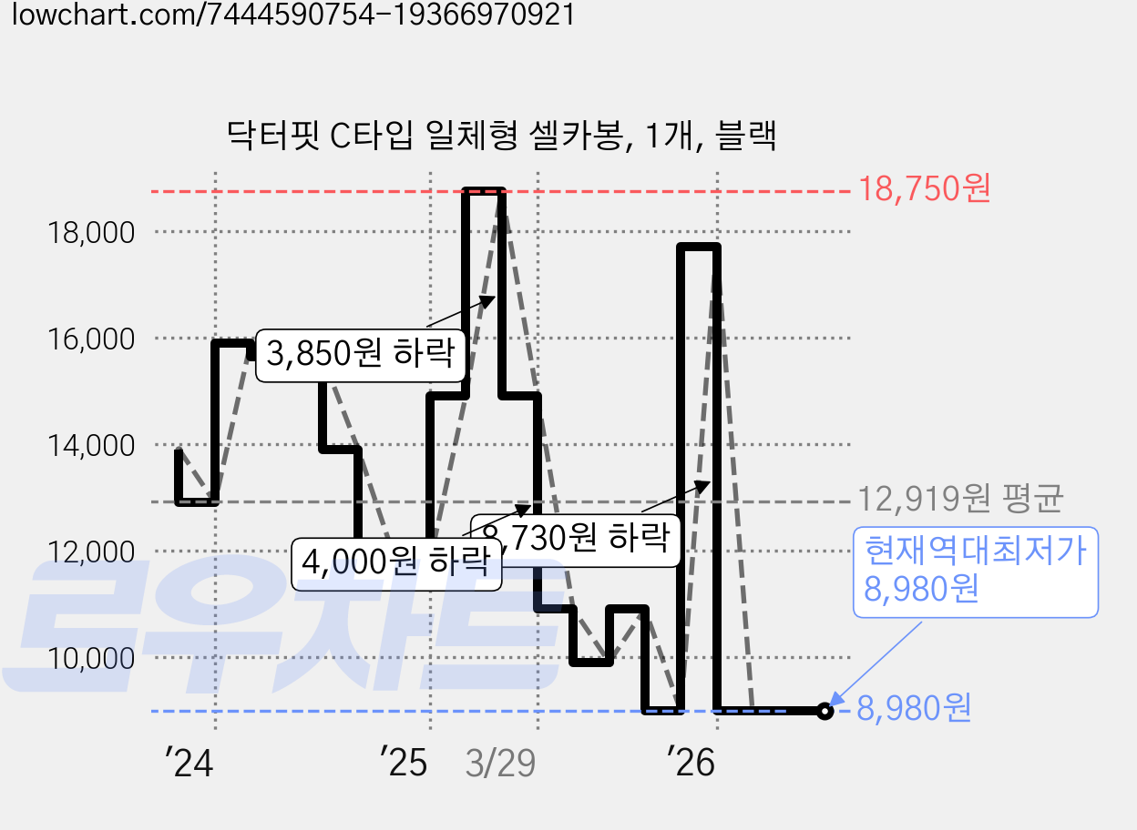 닥터핏 C타입 일체형 셀카봉, 1개, 블랙 가격 변동 차트, 현재가 8,980원, 역대최저가