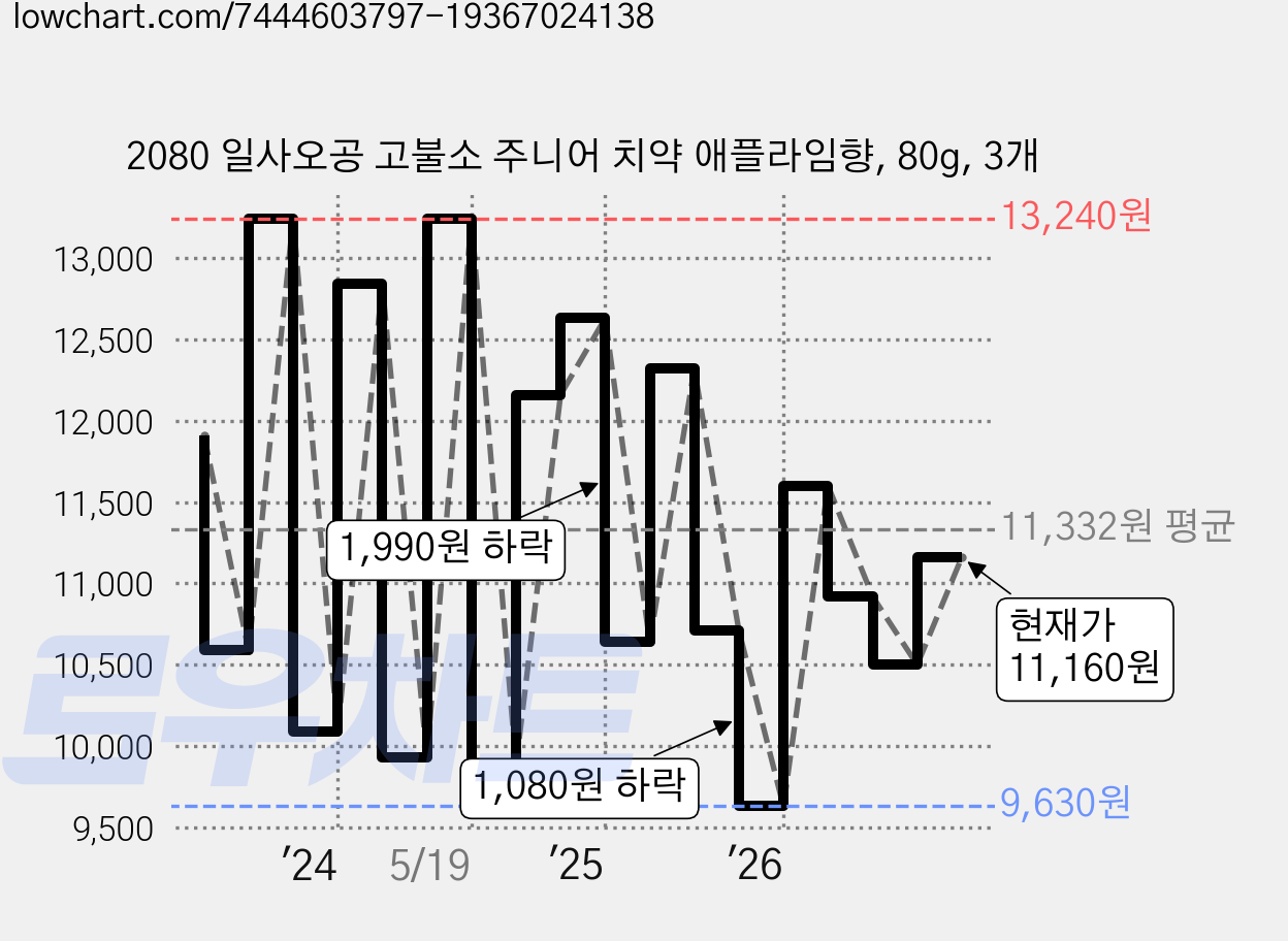 2080 일사오공 고불소 주니어 치약 애플라임향, 80g, 3개 가격 변동 차트, 현재가 11,160원, 관측 최저가 8,770원