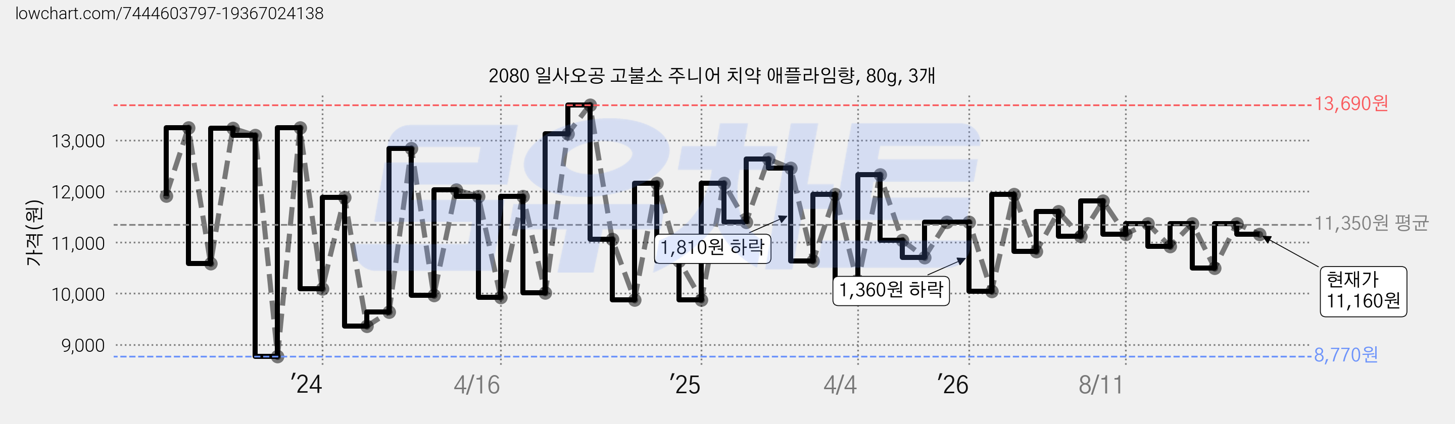 2080 일사오공 고불소 주니어 치약 애플라임향, 80g, 3개 가격 변동 차트, 현재가 11,160원, 관측 최저가 8,770원