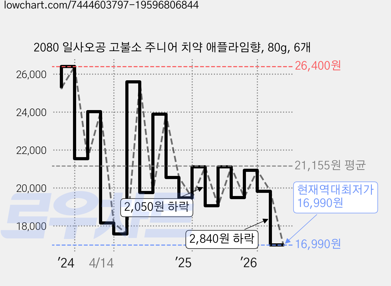 2080 일사오공 고불소 주니어 치약 애플라임향, 80g, 6개 가격 변동 차트, 현재가 16,990원, 역대최저가