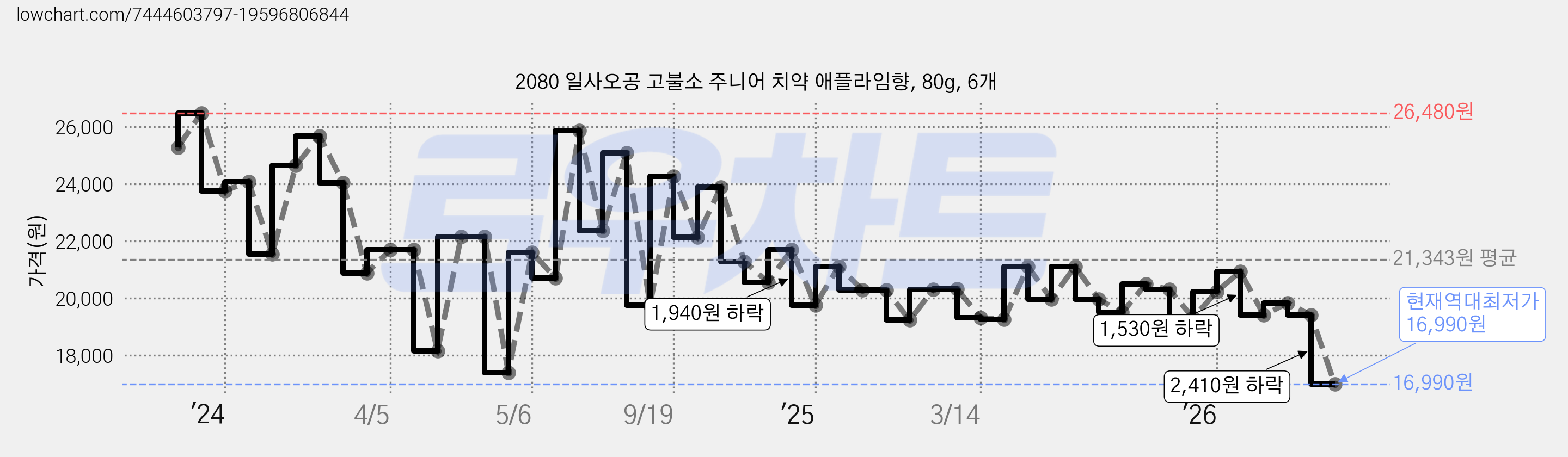 2080 일사오공 고불소 주니어 치약 애플라임향, 80g, 6개 가격 변동 차트, 현재가 16,990원, 역대최저가