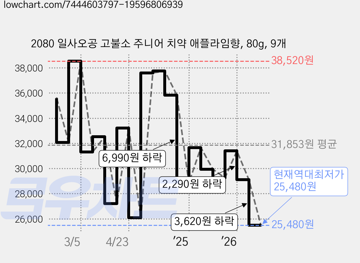 2080 일사오공 고불소 주니어 치약 애플라임향, 80g, 9개 가격 변동 차트, 현재가 25,480원, 역대최저가