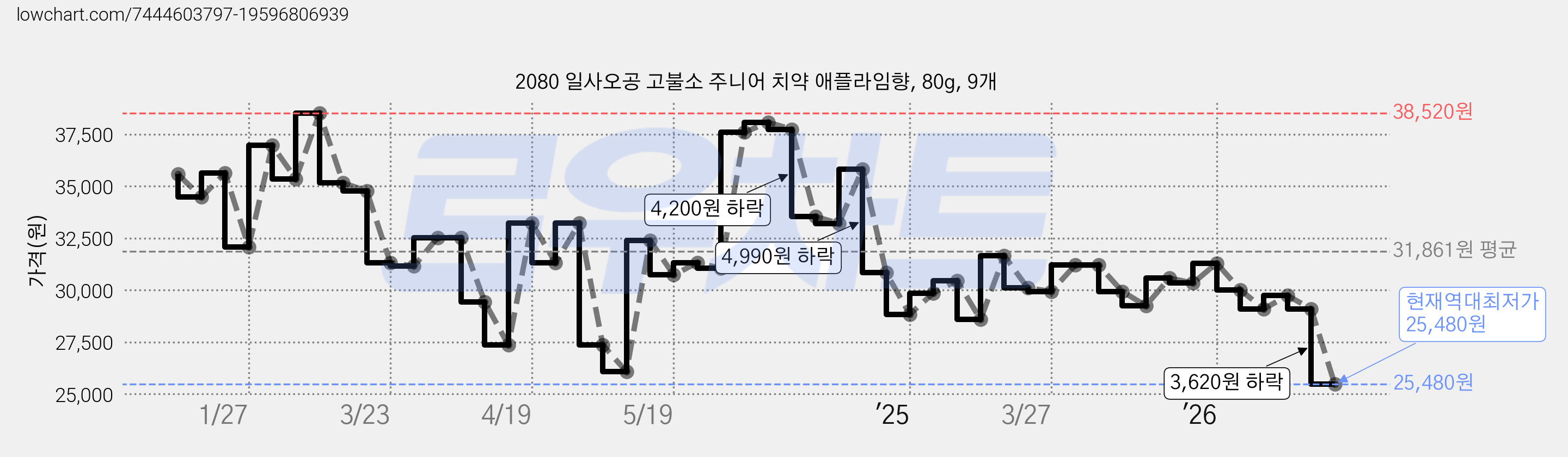 2080 일사오공 고불소 주니어 치약 애플라임향, 80g, 9개 가격 변동 차트, 현재가 25,480원, 역대최저가