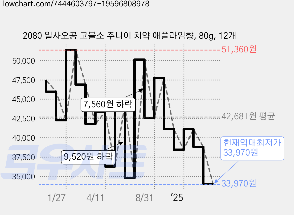 2080 일사오공 고불소 주니어 치약 애플라임향, 80g, 12개 가격 변동 차트, 현재가 33,970원, 역대최저가