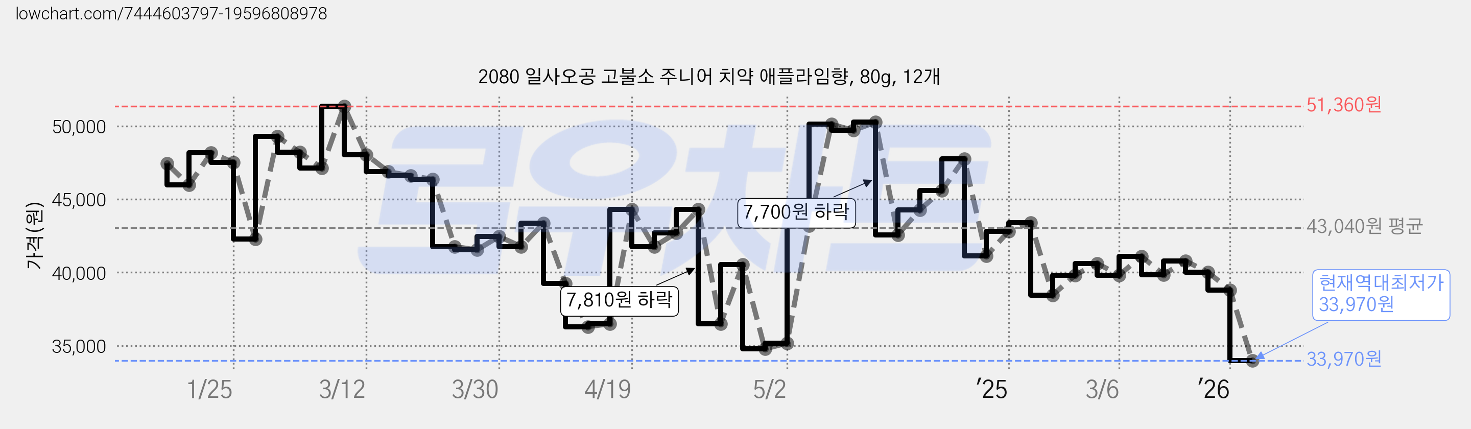 2080 일사오공 고불소 주니어 치약 애플라임향, 80g, 12개 가격 변동 차트, 현재가 33,970원, 역대최저가