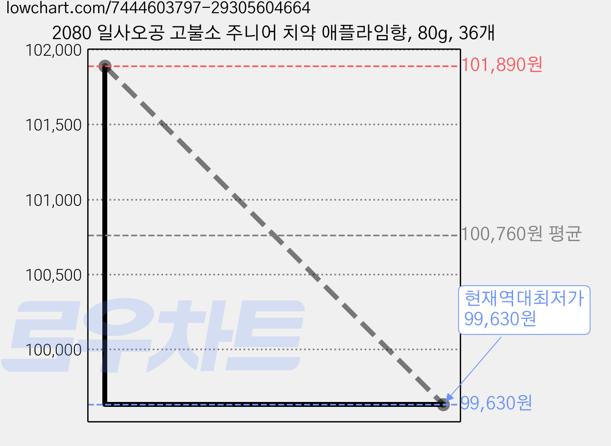 2080 일사오공 고불소 주니어 치약 애플라임향, 80g, 36개 가격 변동 차트, 현재가 99,630원, 역대최저가
