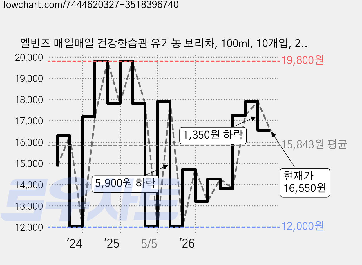 엘빈즈 매일매일 건강한습관 유기농 보리차, 100ml, 10개입, 2개 가격 변동 차트, 현재가 16,550원, 관측 최저가 12,000원